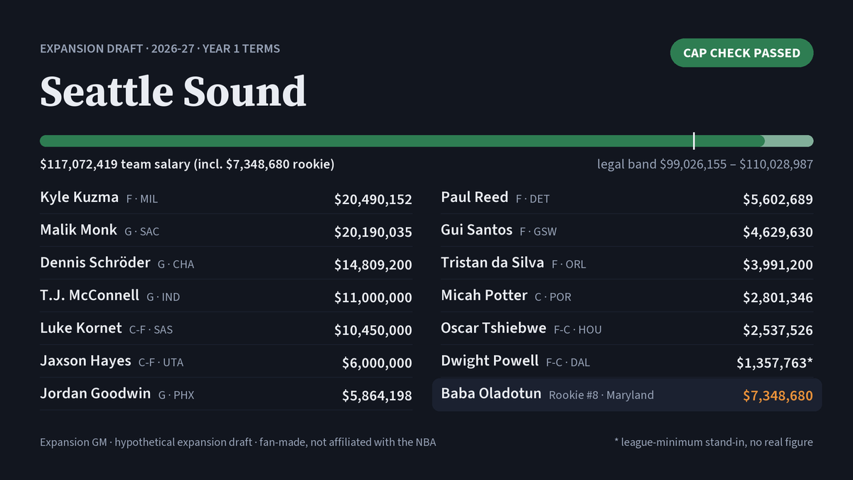 A finished team card for the Seattle Sound: 13 veterans and a rookie, with the team's salary inside the cap band.
